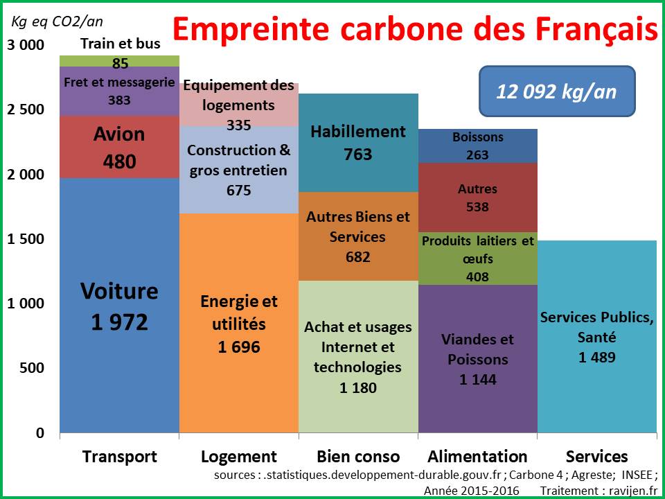 empreinte carbone moyenne des français